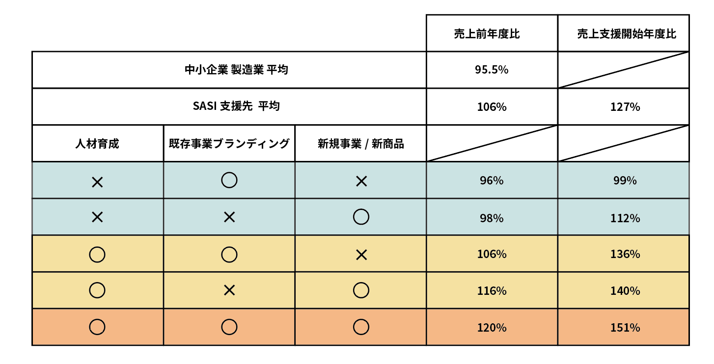 組み合わせ分析（人材育成の有無による差）